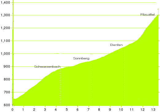 Die Strecken des IRONMAN 70.3 Zell am See