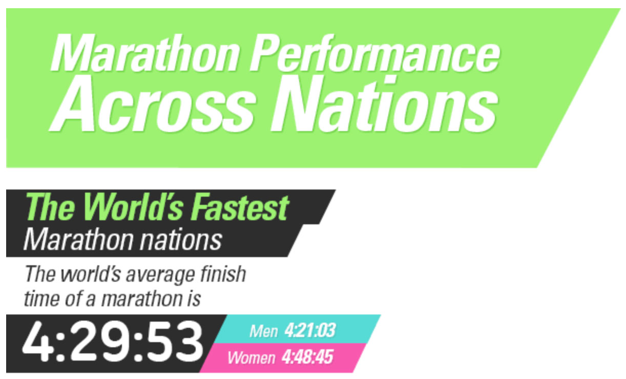 Die schnellsten Marathon Nationen - Österreich auf Rang 12