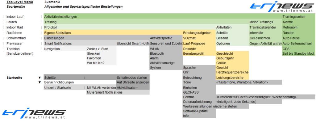 Garmin Forerunner 920: Tipps & Tricks II