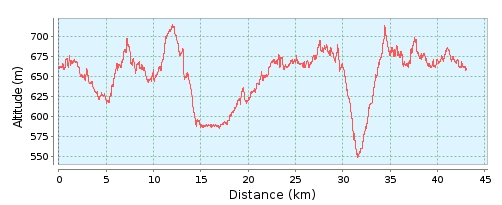 Das Höhenprofil der Challenge Walchsee