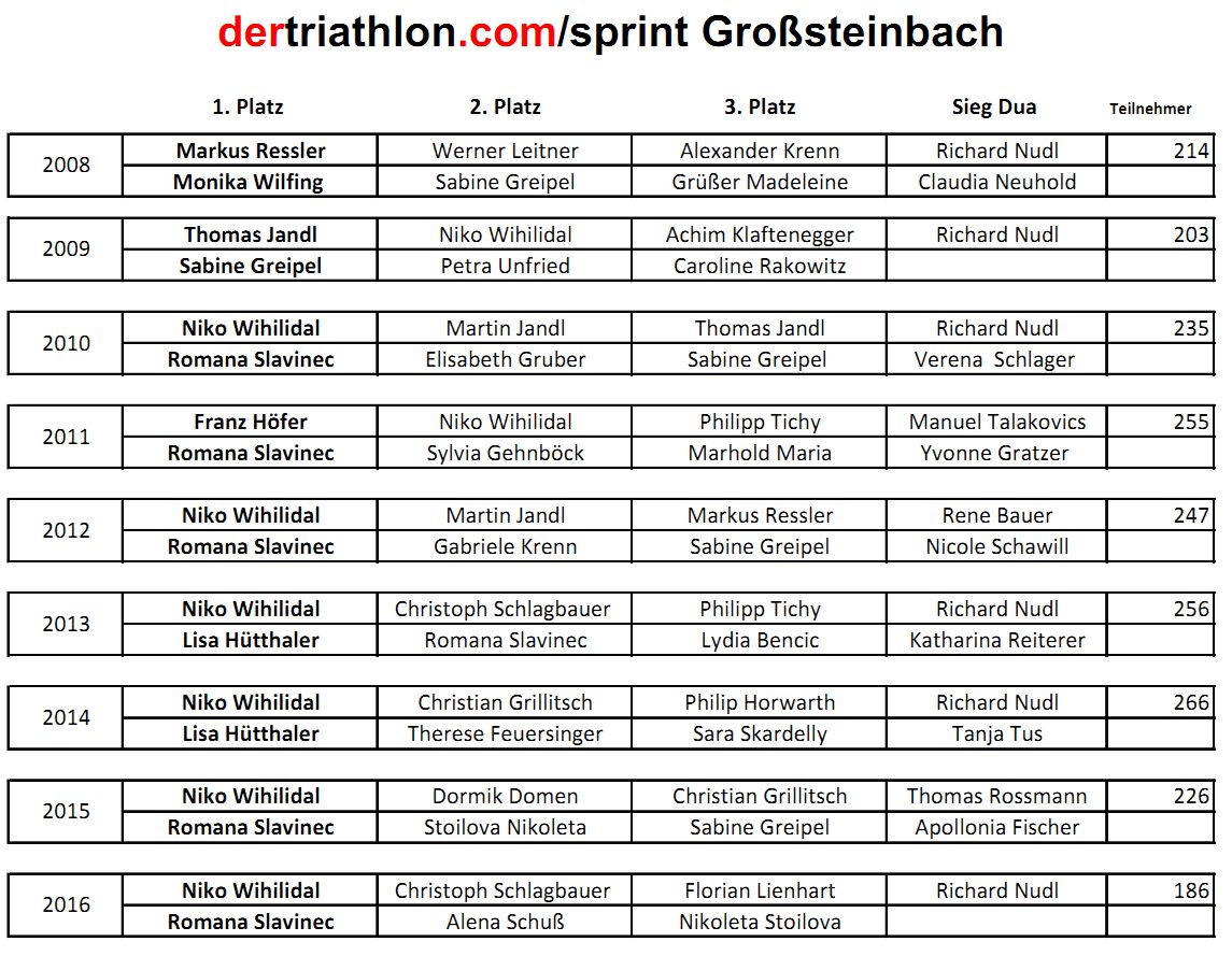 "Grand Finale" des Sprinttriathlons in Großsteinbach 1