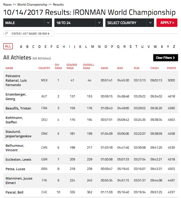 Positiver Age Group Dopingfall bei IRONMAN World Champhionship 2018 - Georg Enzenberger neuer IRONMAN AG World Champion 2