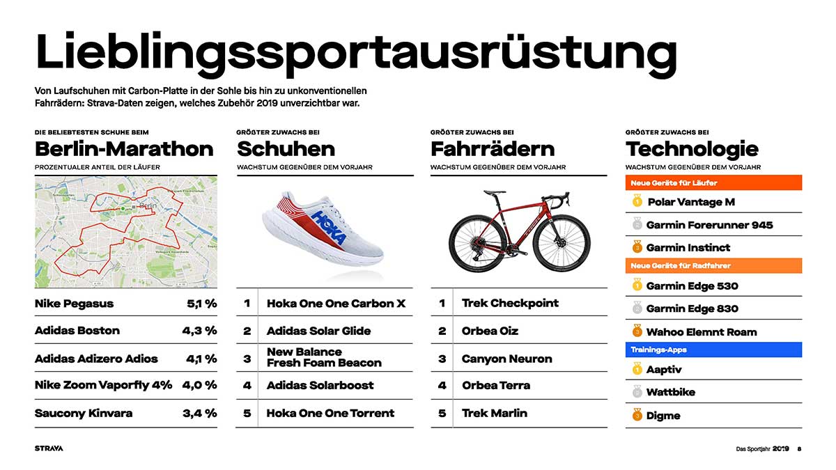 Strava Insights 2019