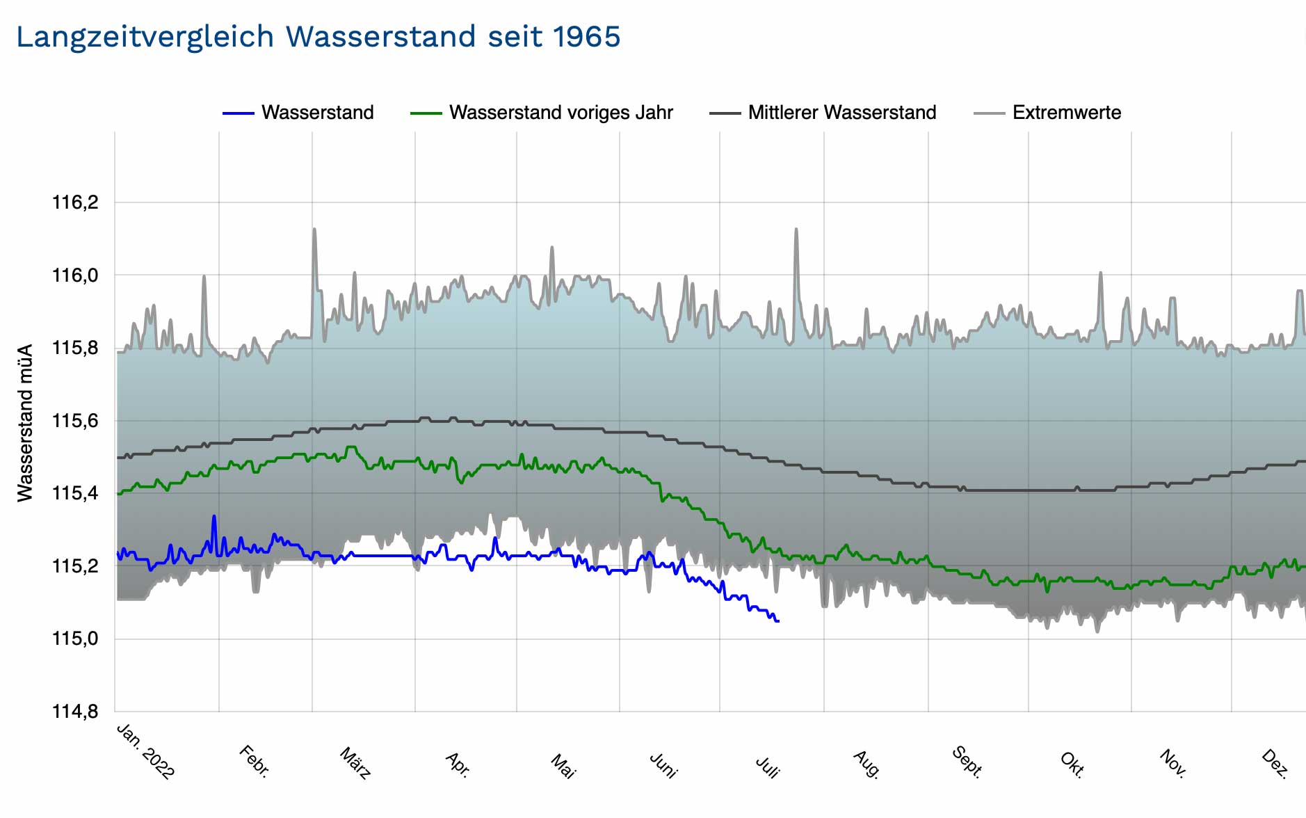 Wasserstand Podersdorf